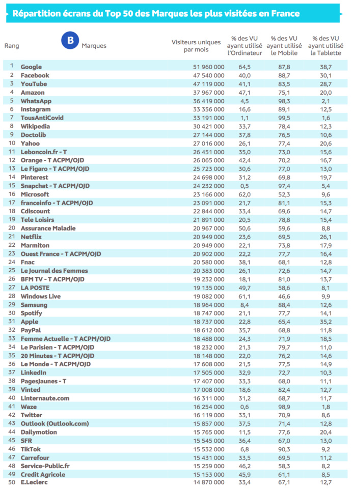 Source : Médiamétrie et Médiamétrie//NetRatings - Audience Internet Global - Tous lieux de connexion - France – Décembre 2021 - Base : 2 ans et plus Copyright Médiamétrie - Tous droits réservés Source : Médiamétrie et Médiamétrie//NetRatings - Audience Internet Global - Tous lieux de connexion - France – Décembre 2021 - Base : 2 ans et plus Copyright Médiamétrie - Tous droits réservés