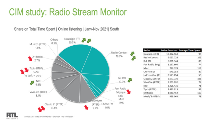 Numérique : Nostalgie Belgique confirme son leadership Numérique : Nostalgie Belgique confirme son leadership
