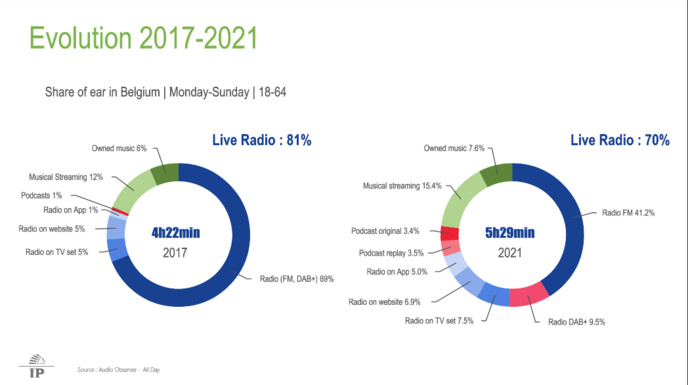 Numérique : Nostalgie Belgique confirme son leadership Numérique : Nostalgie Belgique confirme son leadership