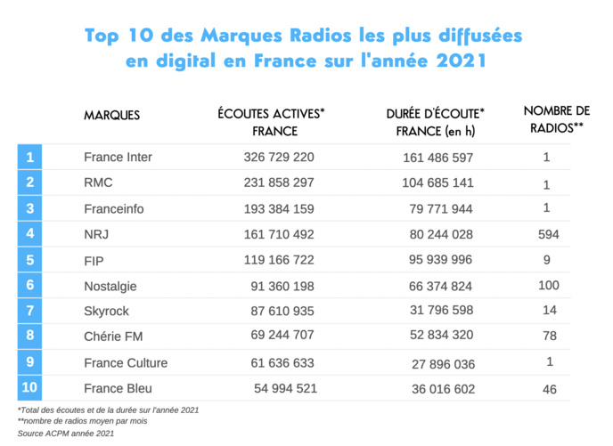 L'ACPM fait le bilan des audiences en 2021 L'ACPM fait le bilan des audiences en 2021