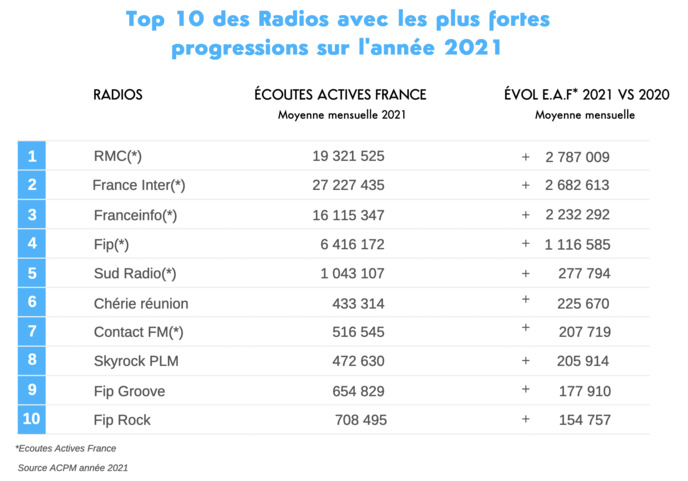 L'ACPM fait le bilan des audiences en 2021