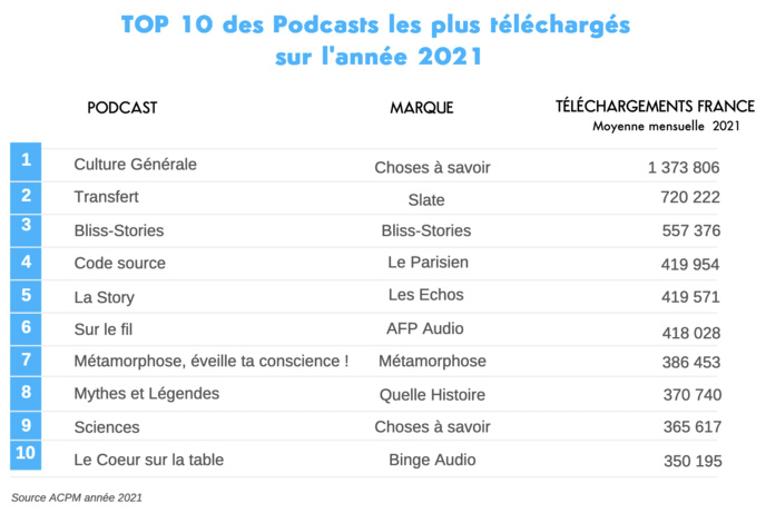 L'ACPM fait le bilan des audiences en 2021 L'ACPM fait le bilan des audiences en 2021