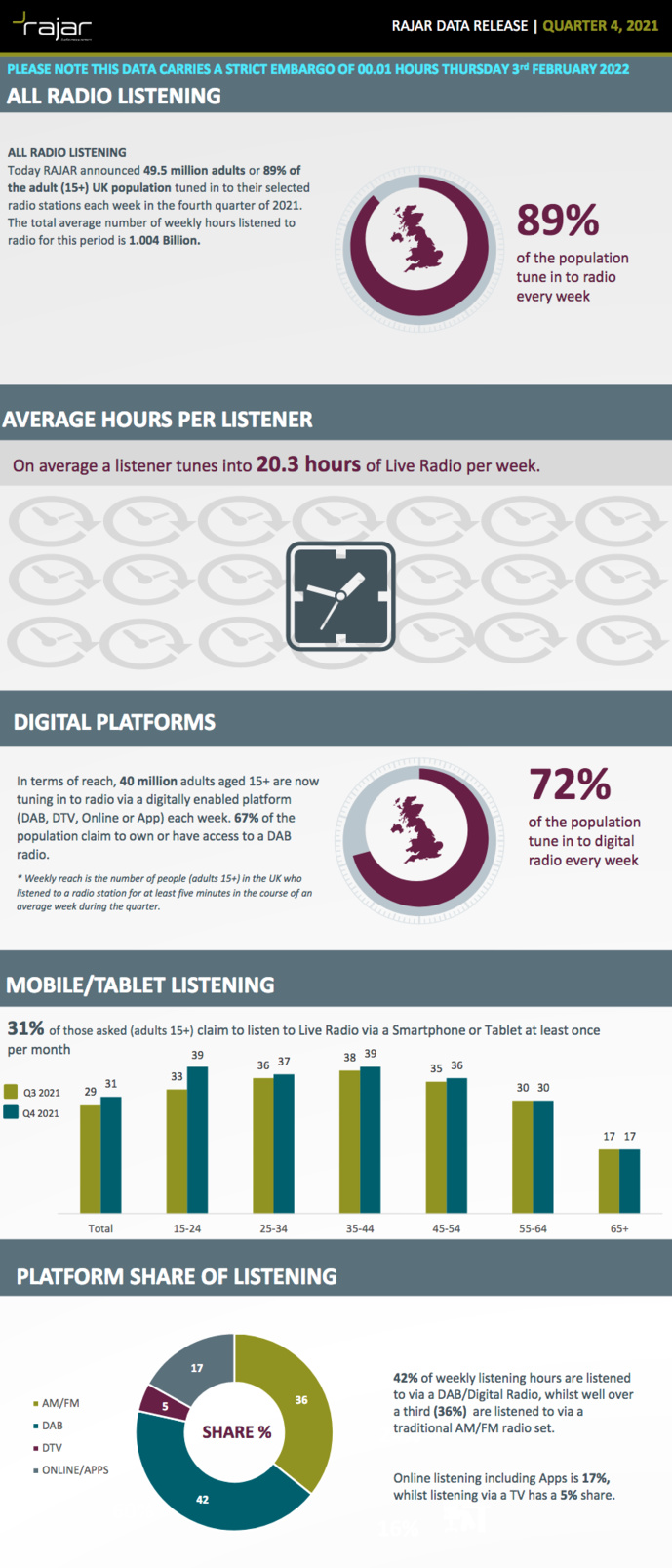 RAJAR : l'audience de la radio au Royaume-Uni RAJAR : l'audience de la radio au Royaume-Uni