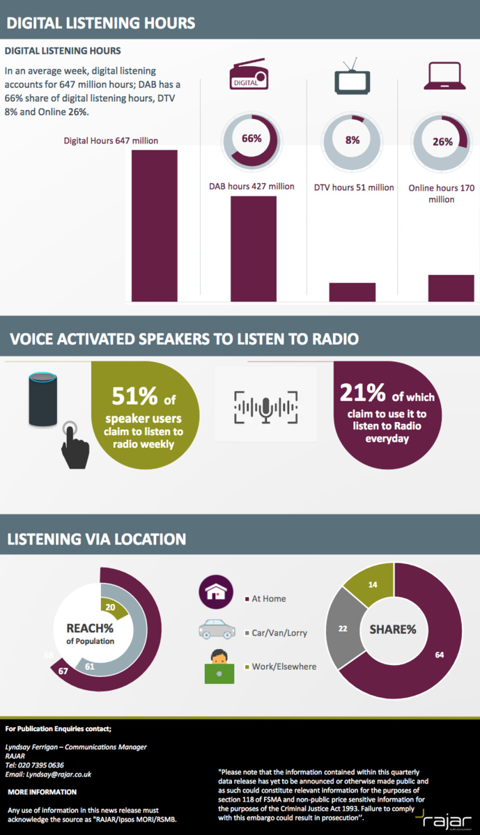 RAJAR : l'audience de la radio au Royaume-Uni RAJAR : l'audience de la radio au Royaume-Uni