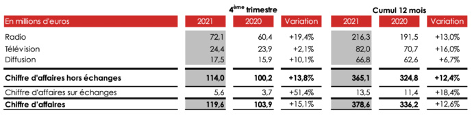 NRJ Group : forte croissance du chiffre d’affaires de l’activité radio NRJ Group : forte croissance du chiffre d’affaires de l’activité radio