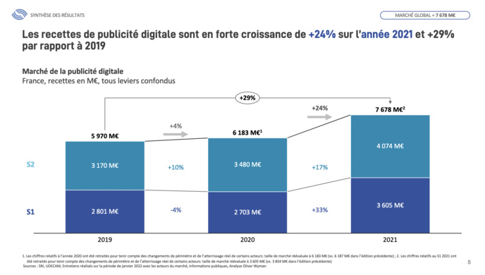 Le marché français de la pub digitale en croissance Le marché français de la pub digitale en croissance