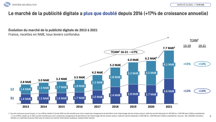 Le marché français de la pub digitale en croissance Le marché français de la pub digitale en croissance