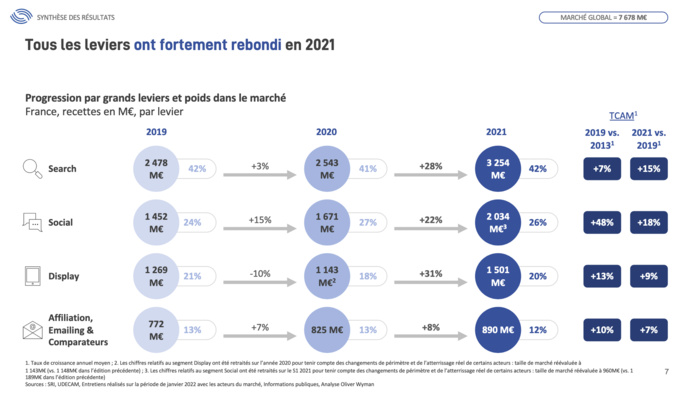 Le marché français de la pub digitale en croissance Le marché français de la pub digitale en croissance