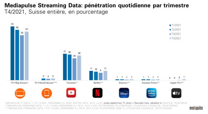 Suisse : YouTube performe sur des appareils à petit écran Suisse : YouTube performe sur des appareils à petit écran