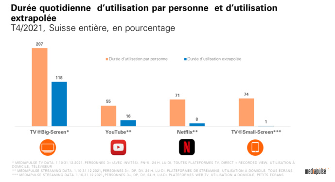 Suisse : YouTube performe sur des appareils à petit écran Suisse : YouTube performe sur des appareils à petit écran