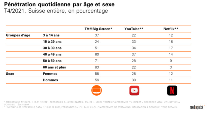 Suisse : YouTube performe sur des appareils à petit écran Suisse : YouTube performe sur des appareils à petit écran