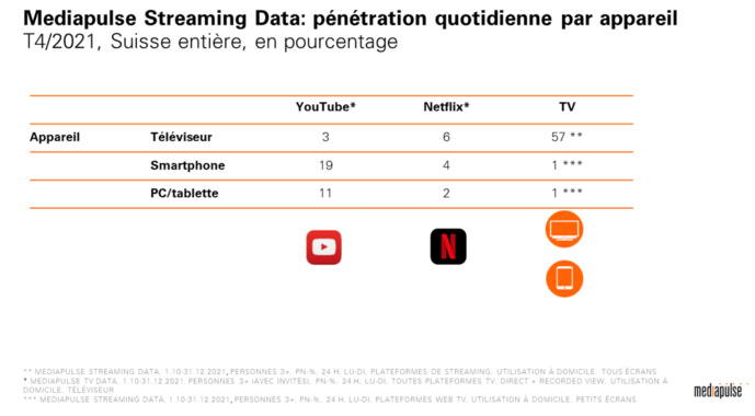 Suisse : YouTube performe sur des appareils à petit écran Suisse : YouTube performe sur des appareils à petit écran