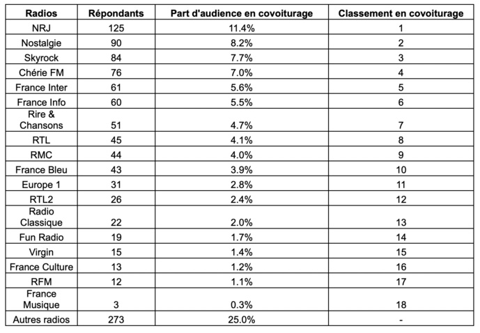 Question posée : "En covoiturage, quelle radio avez-vous l’habitude d’écouter ?" Question posée : "En covoiturage, quelle radio avez-vous l’habitude d’écouter ?"