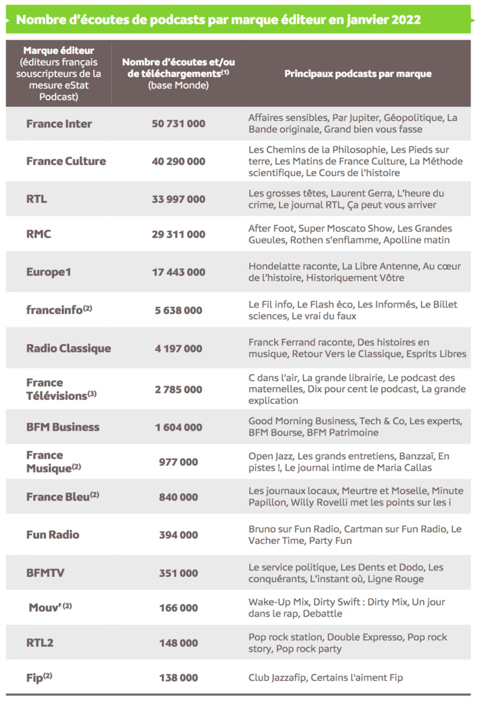 Source : Médiamétrie - eStat Podcast - janvier 2022 - Copyright Médiamétrie - Tous droits réservés Source : Médiamétrie - eStat Podcast - janvier 2022 - Copyright Médiamétrie - Tous droits réservés