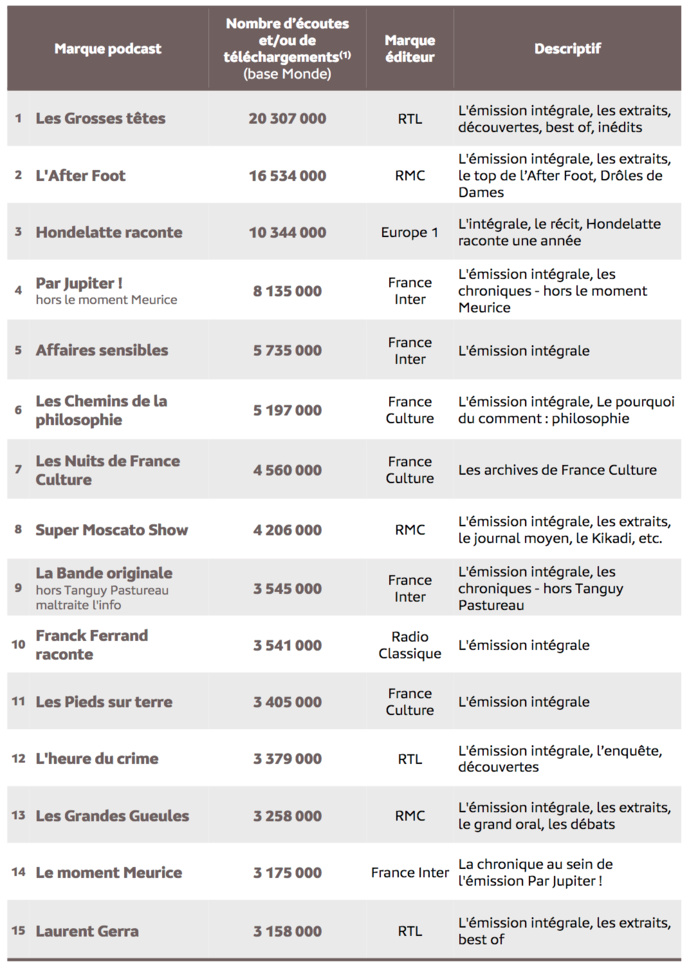 Source : Médiamétrie - eStat Podcast - janvier 2022 - Copyright Médiamétrie - Tous droits réservés Source : Médiamétrie - eStat Podcast - janvier 2022 - Copyright Médiamétrie - Tous droits réservés