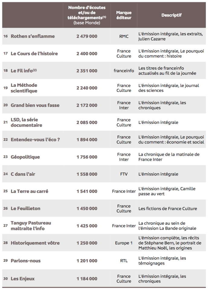 Source : Médiamétrie - eStat Podcast - janvier 2022 - Copyright Médiamétrie - Tous droits réservés Source : Médiamétrie - eStat Podcast - janvier 2022 - Copyright Médiamétrie - Tous droits réservés