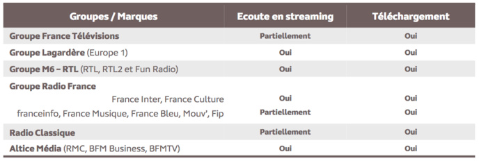 Près de 200 millions de podcasts écoutés en janvier Près de 200 millions de podcasts écoutés en janvier