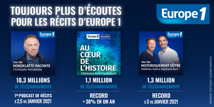Europe 1 : 17.4 millions de podcasts téléchargés Europe 1 : 17.4 millions de podcasts téléchargés