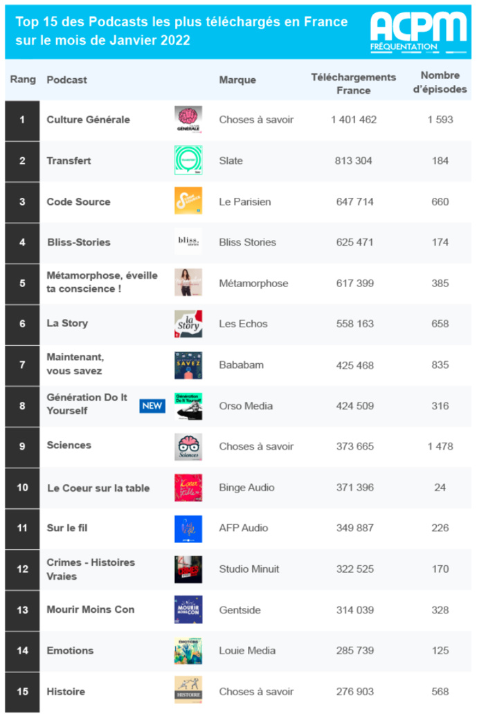 Le Top 15 des podcasts les plus téléchargés en France © ACPM