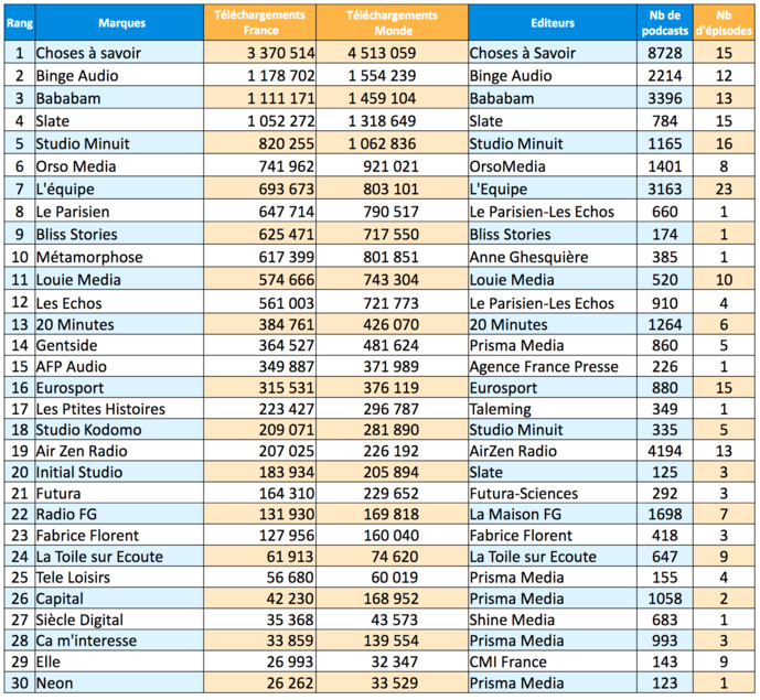 ACPM : la diffusion des podcasts en janvier