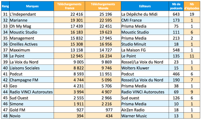 ACPM : la diffusion des podcasts en janvier ACPM : la diffusion des podcasts en janvier