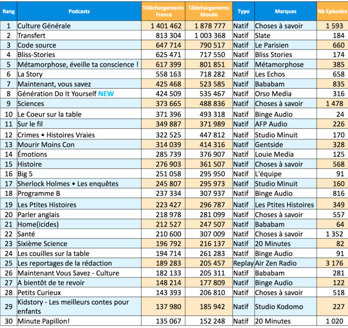 ACPM : la diffusion des podcasts en janvier ACPM : la diffusion des podcasts en janvier