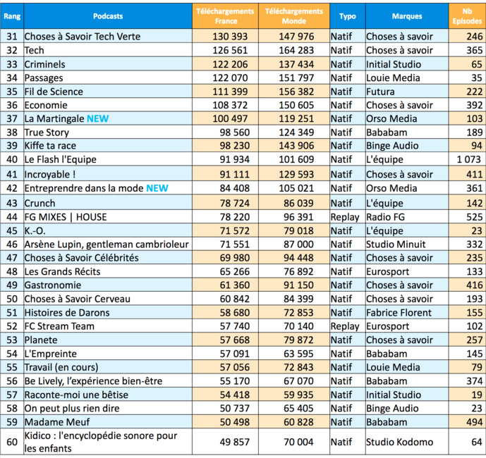 ACPM : la diffusion des podcasts en janvier