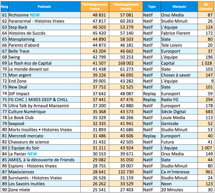 ACPM : la diffusion des podcasts en janvier ACPM : la diffusion des podcasts en janvier