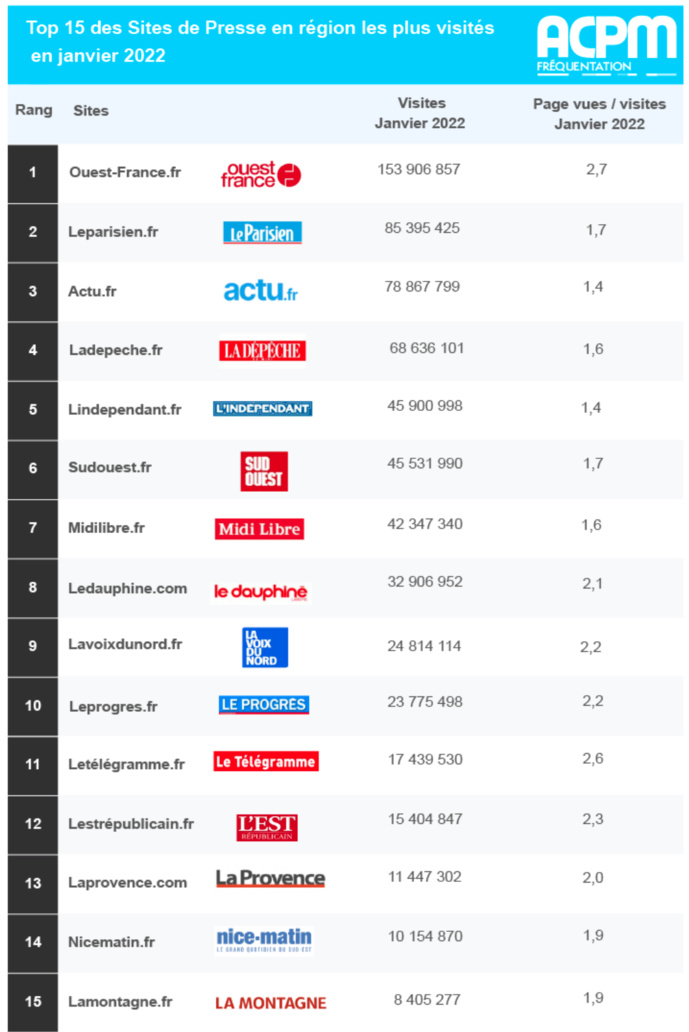 ACPM : les sites de presse les plus visités ACPM : les sites de presse les plus visités