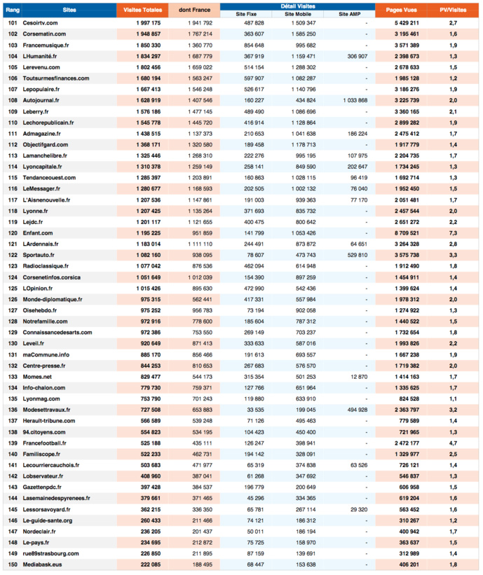 ACPM : les sites de presse les plus visités ACPM : les sites de presse les plus visités