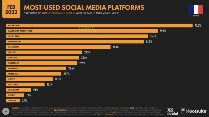 94.4% des français utilisent les réseaux sociaux 94.4% des français utilisent les réseaux sociaux