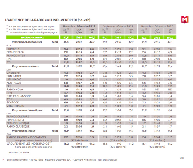 Communiqué Médiamétrie 126 000 Radio Novembre-Décembre 2013 Communiqué Médiamétrie 126 000 Radio Novembre-Décembre 2013