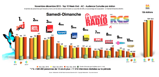 Diagramme exclusif LLP/RCS GSelector 4 - TOP 10 toutes radios Samedi-Dimanche - 126 000 Radio Novembre-Décembre 2013