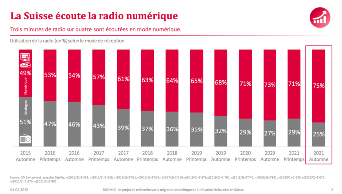 Suisse : le DAB+ et l'internet gagnent du terrain, la FM recule Suisse : le DAB+ et l'internet gagnent du terrain, la FM recule