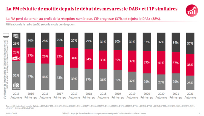 Suisse : le DAB+ et l'internet gagnent du terrain, la FM recule Suisse : le DAB+ et l'internet gagnent du terrain, la FM recule