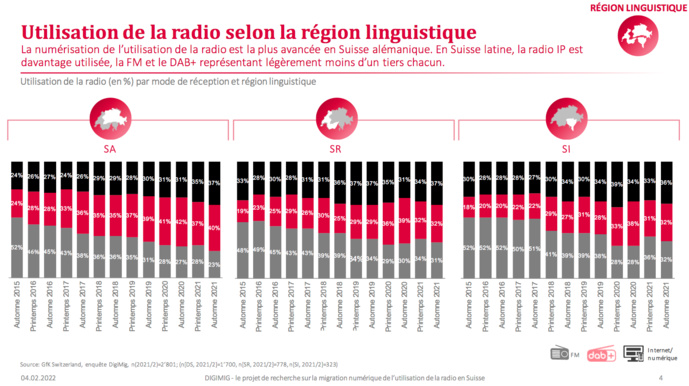 Suisse : le DAB+ et l'internet gagnent du terrain, la FM recule Suisse : le DAB+ et l'internet gagnent du terrain, la FM recule