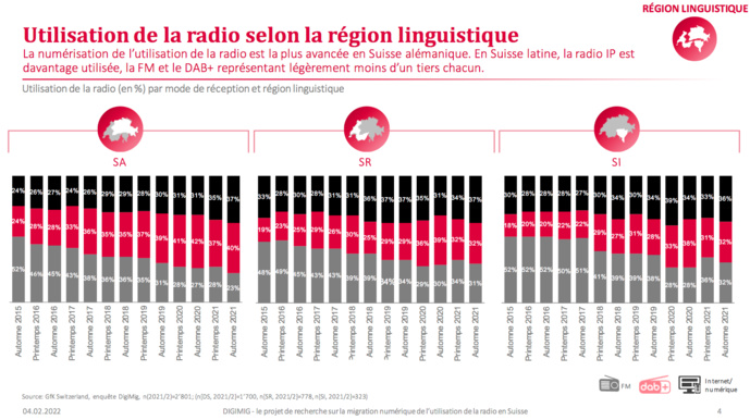 Suisse : le DAB+ et l'internet gagnent du terrain, la FM recule