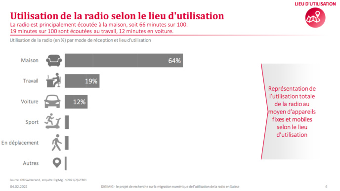 Suisse : le DAB+ et l'internet gagnent du terrain, la FM recule Suisse : le DAB+ et l'internet gagnent du terrain, la FM recule