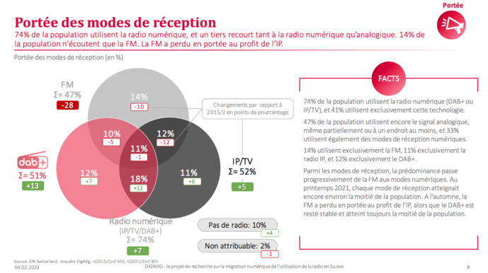 Suisse : le DAB+ et l'internet gagnent du terrain, la FM recule Suisse : le DAB+ et l'internet gagnent du terrain, la FM recule