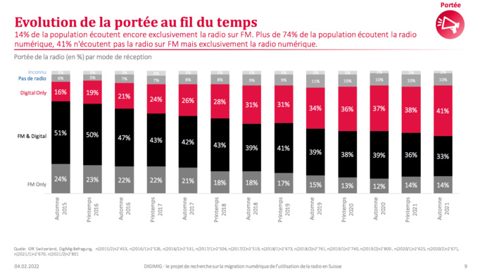 Suisse : le DAB+ et l'internet gagnent du terrain, la FM recule Suisse : le DAB+ et l'internet gagnent du terrain, la FM recule