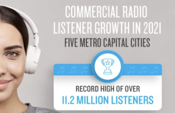 Australie : l'audience des radios commerciales en hausse Australie : l'audience des radios commerciales en hausse