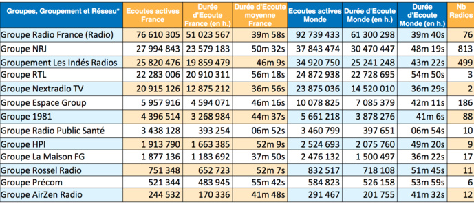 Les radios les plus puissantes sur le Net en janvier Les radios les plus puissantes sur le Net en janvier