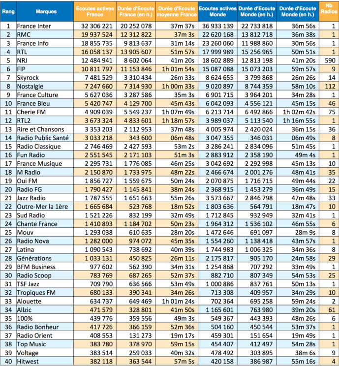 Les radios les plus puissantes sur le Net en janvier Les radios les plus puissantes sur le Net en janvier