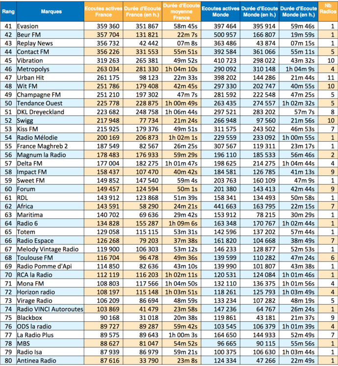 Les radios les plus puissantes sur le Net en janvier Les radios les plus puissantes sur le Net en janvier