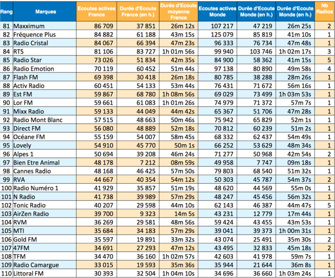 Les radios les plus puissantes sur le Net en janvier Les radios les plus puissantes sur le Net en janvier