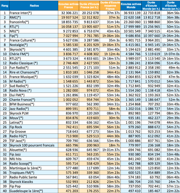 Les radios les plus puissantes sur le Net en janvier Les radios les plus puissantes sur le Net en janvier