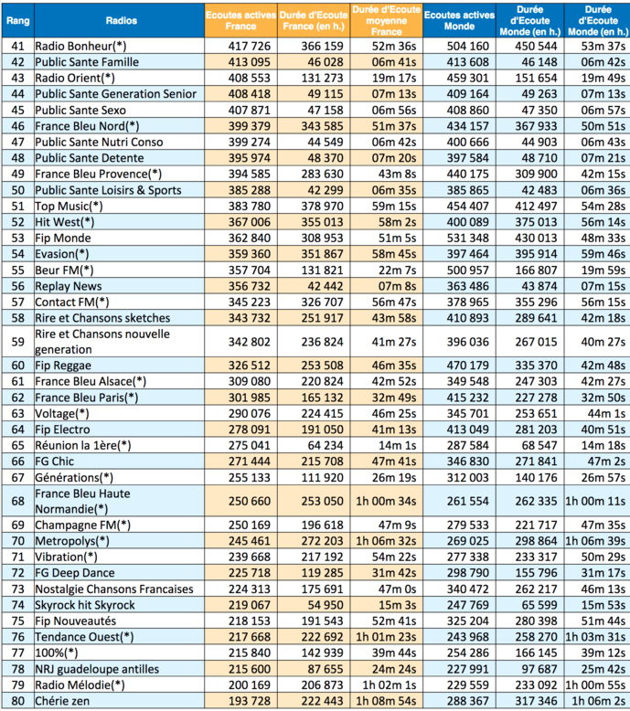 Les radios les plus puissantes sur le Net en janvier Les radios les plus puissantes sur le Net en janvier