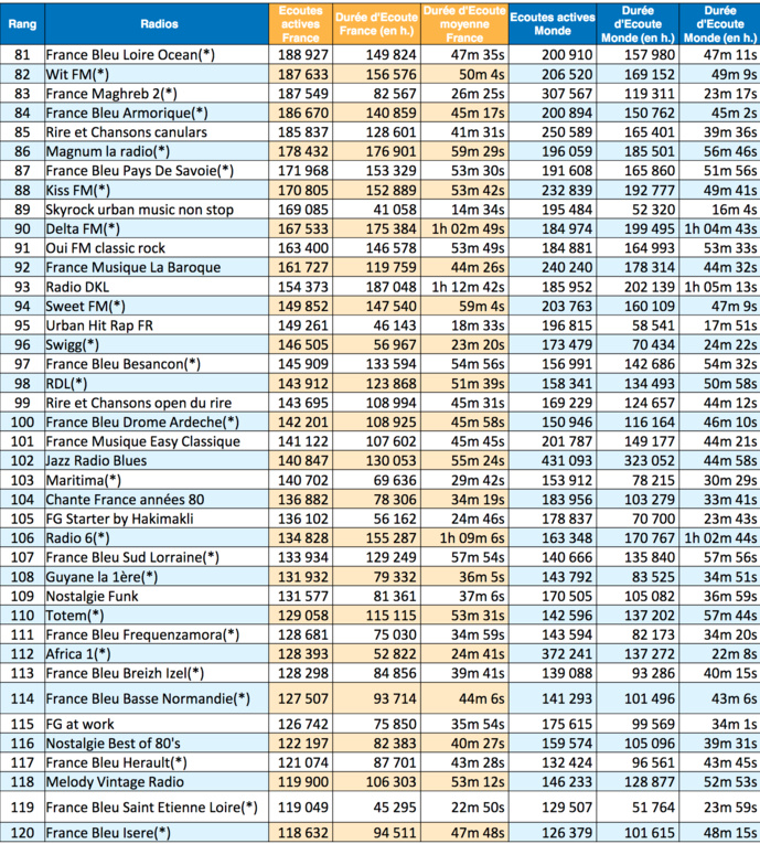 Les radios les plus puissantes sur le Net en janvier Les radios les plus puissantes sur le Net en janvier