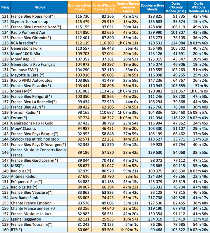 Les radios les plus puissantes sur le Net en janvier Les radios les plus puissantes sur le Net en janvier