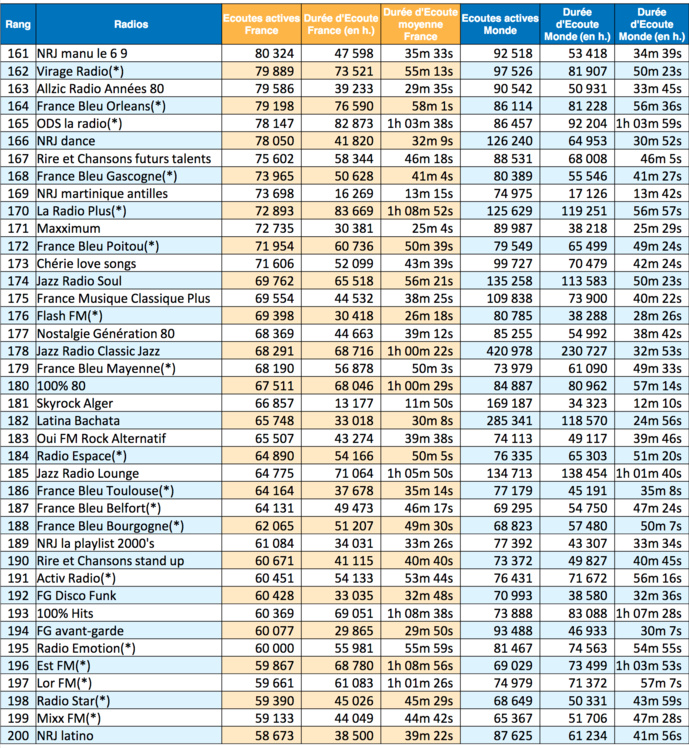 Les radios les plus puissantes sur le Net en janvier Les radios les plus puissantes sur le Net en janvier